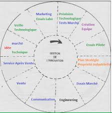 innovation technologique entreprise