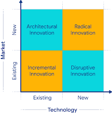 innovation technologique def
