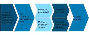 de la qualité