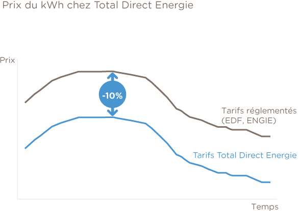 tarif électricité professionnel