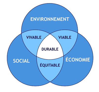 développement durable définition simple