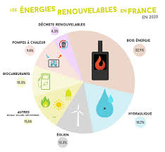 'énergie